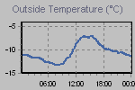 Temperature Graph Thumbnail