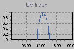 Ultraviolet Graph Thumbnail