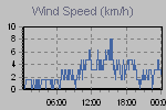 Wind Graph Thumbnail