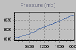 Pressure Graph Thumbnail