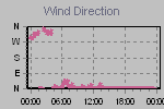 Wind Direction Thumbnail