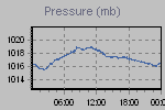 Pressure Graph Thumbnail
