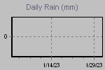Daily Rain Graph Thumbnail