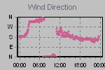 Wind Direction Thumbnail