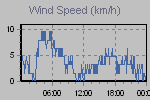 Wind Graph Thumbnail