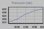 Pressure Graph Thumbnail