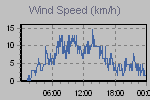 Wind Graph Thumbnail