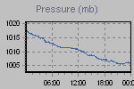 Pressure Graph Thumbnail