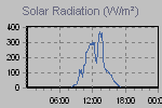 Solar Graph Thumbnail