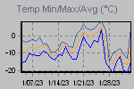 Temp Min/Max Graph Thumbnail