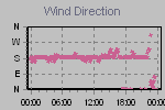 Wind Direction Thumbnail
