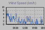 Wind Graph Thumbnail