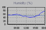 Humidity Graph Thumbnail