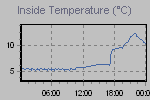 Inside Temperature Graph Thumbnail