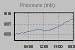 Pressure Graph Thumbnail