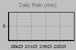 Daily Rain Graph Thumbnail