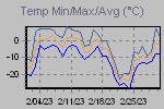 Temp Min/Max Graph Thumbnail