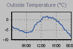 Temperature Graph Thumbnail