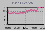 Wind Direction Thumbnail