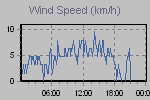 Wind Graph Thumbnail