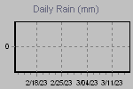 Daily Rain Graph Thumbnail