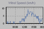 Wind Graph Thumbnail