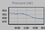 Pressure Graph Thumbnail