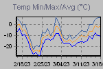 Temp Min/Max Graph Thumbnail