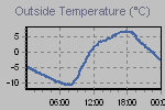 Temperature Graph Thumbnail