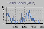Wind Graph Thumbnail