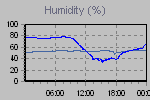 Humidity Graph Thumbnail