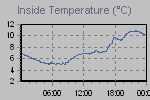 Inside Temperature Graph Thumbnail