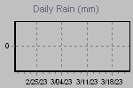 Daily Rain Graph Thumbnail