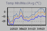 Temp Min/Max Graph Thumbnail