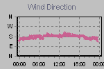 Wind Direction Thumbnail