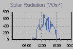 Solar Graph Thumbnail