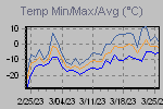 Temp Min/Max Graph Thumbnail