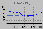 Humidity Graph Thumbnail
