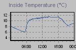 Inside Temperature Graph Thumbnail
