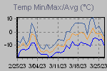 Temp Min/Max Graph Thumbnail