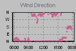 Wind Direction Thumbnail