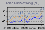 Temp Min/Max Graph Thumbnail
