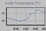 Inside Temperature Graph Thumbnail