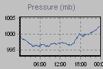 Pressure Graph Thumbnail