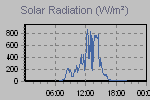 Solar Graph Thumbnail