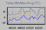 Temp Min/Max Graph Thumbnail
