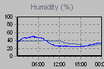 Humidity Graph Thumbnail