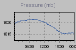 Pressure Graph Thumbnail