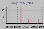 Daily Rain Graph Thumbnail