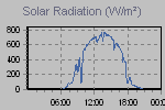 Solar Graph Thumbnail